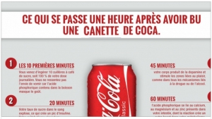 Illustration : "Regardez ce qu'il se passe dans votre corps 1h après avoir bu une canette de Coca..."